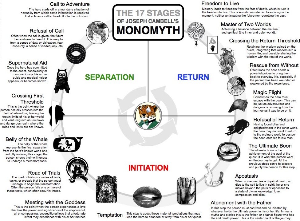 The Monomyth's 17 Stages